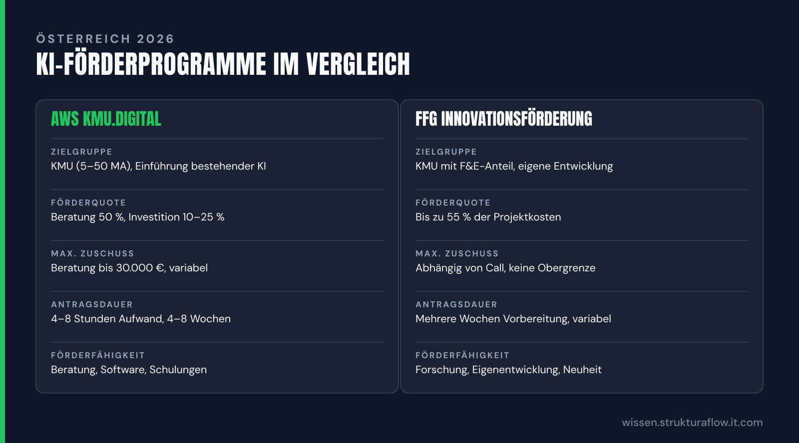 Vergleichstabelle mit zwei Spalten: AWS KMU.DIGITAL und FFG Innovationsförderung, mit Reihen zu Zielgruppe, Förderquote, Maximum, Antragsdauer und Förderfähigkeit.