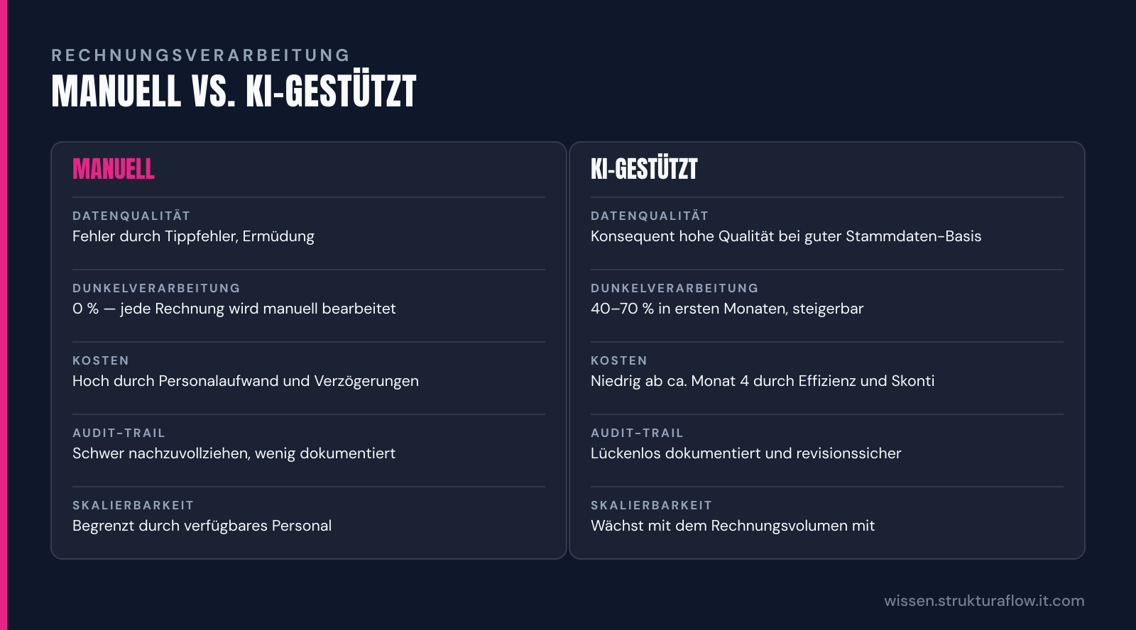 Vergleichstabelle „Manuell vs. KI-gestützt“: Manuell und KI-gestützt im Vergleich nach Datenqualität, Dunkelverarbeitung, Kosten, Audit-Trail, Skalierbarkeit.