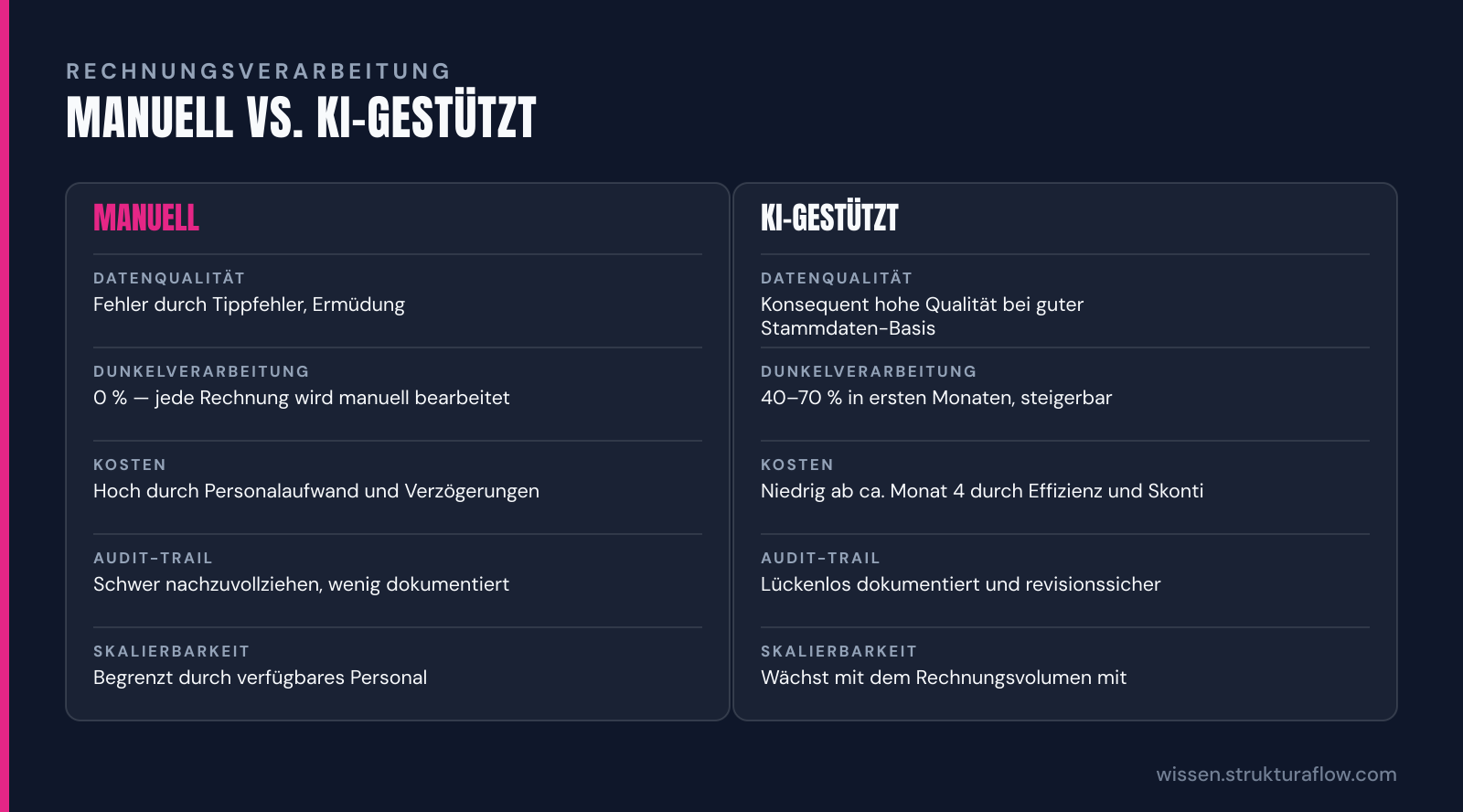 Vergleichstabelle „Manuell vs. KI-gestützt“: Manuell und KI-gestützt im Vergleich nach Datenqualität, Dunkelverarbeitung, Kosten, Audit-Trail, Skalierbarkeit.