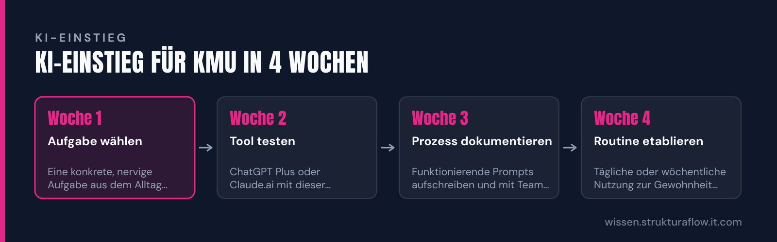 Vierstufiger Prozess zum KI-Einstieg in KMU: von der Aufgabenauswahl über das Testen von Tools bis zur etablierten Routine.