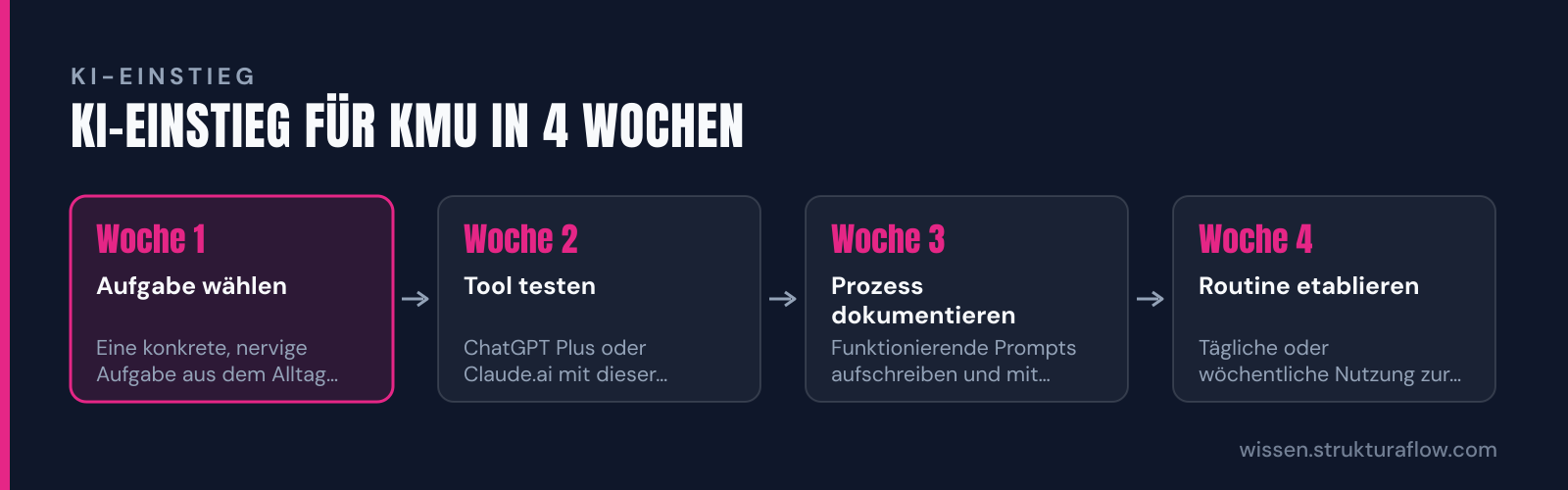 Vierstufiger Prozess zum KI-Einstieg in KMU: von der Aufgabenauswahl über das Testen von Tools bis zur etablierten Routine.