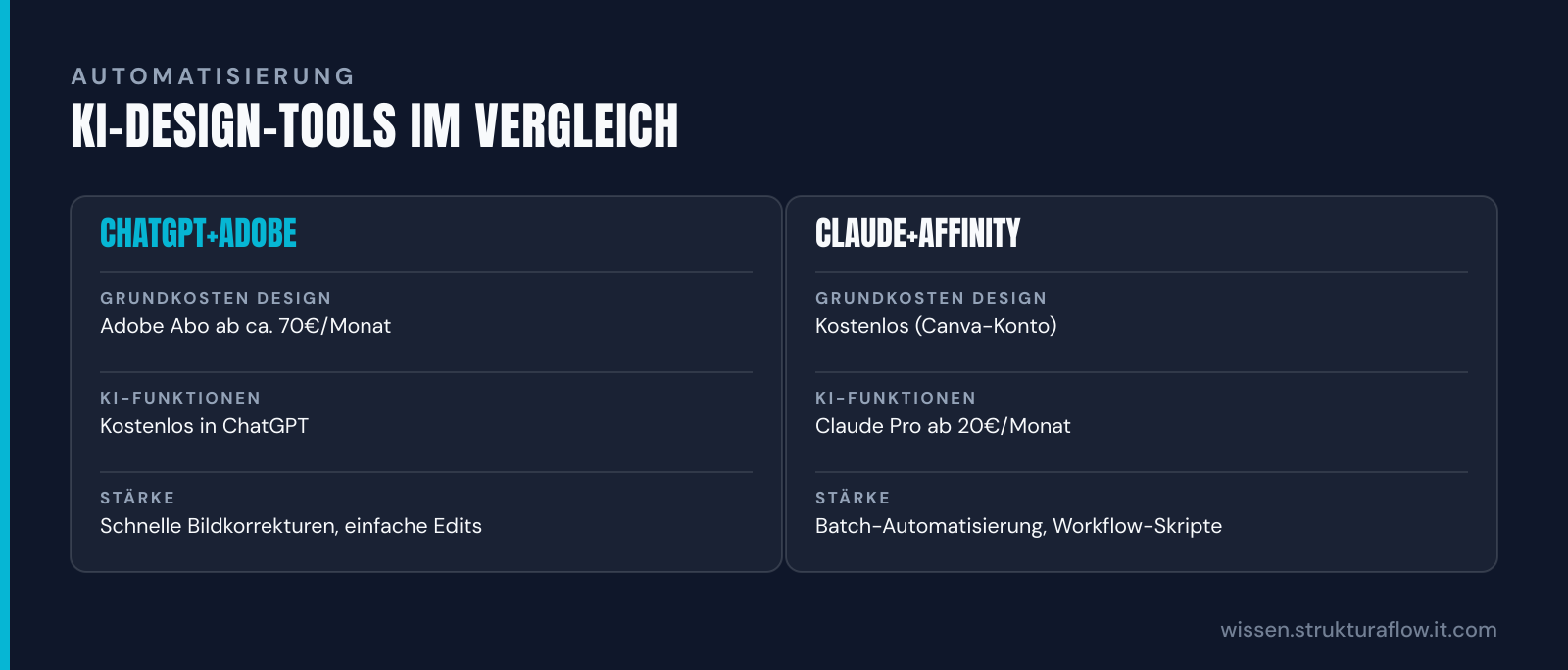 Vergleichstabelle „KI-Design-Tools im Vergleich“: ChatGPT+Adobe und Claude+Affinity im Vergleich nach Grundkosten Design, KI-Funktionen, Stärke.