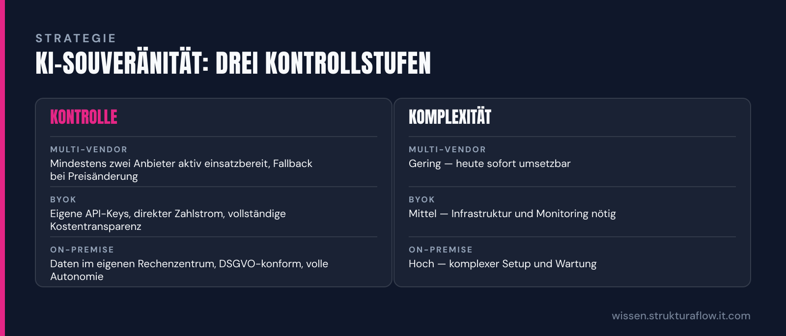 Vergleichstabelle der drei Souveränitätsstufen für KI-Kostenmanagement: Multi-Vendor (niedrige Komplexität, schnelle Umsetzung), BYOK mit eigenen API-Keys (mittlere Komplexität, volle Transparenz), On-Premise (höchste Komplexität, aber maximale Autonomie und DSGVO-Konformität).