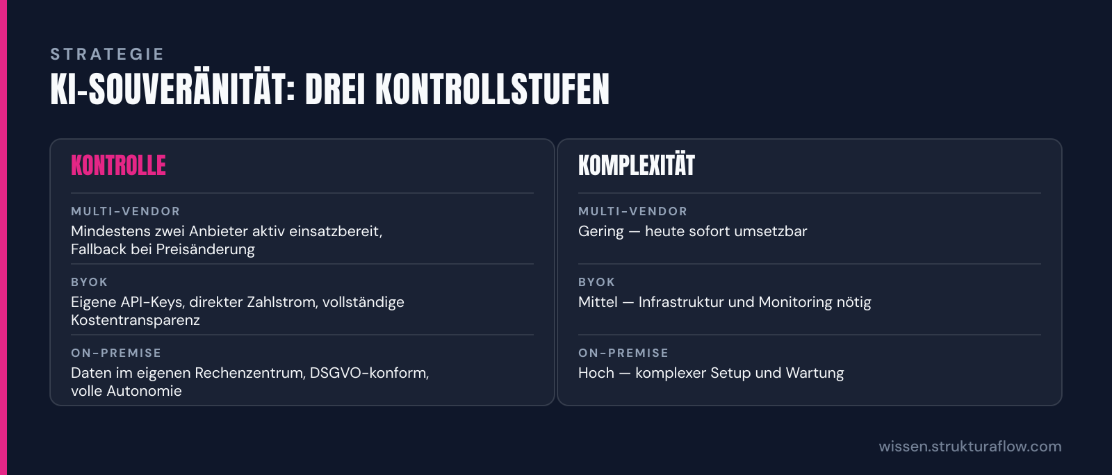 Vergleichstabelle der drei Souveränitätsstufen für KI-Kostenmanagement: Multi-Vendor (niedrige Komplexität, schnelle Umsetzung), BYOK mit eigenen API-Keys (mittlere Komplexität, volle Transparenz), On-Premise (höchste Komplexität, aber maximale Autonomie und DSGVO-Konformität).