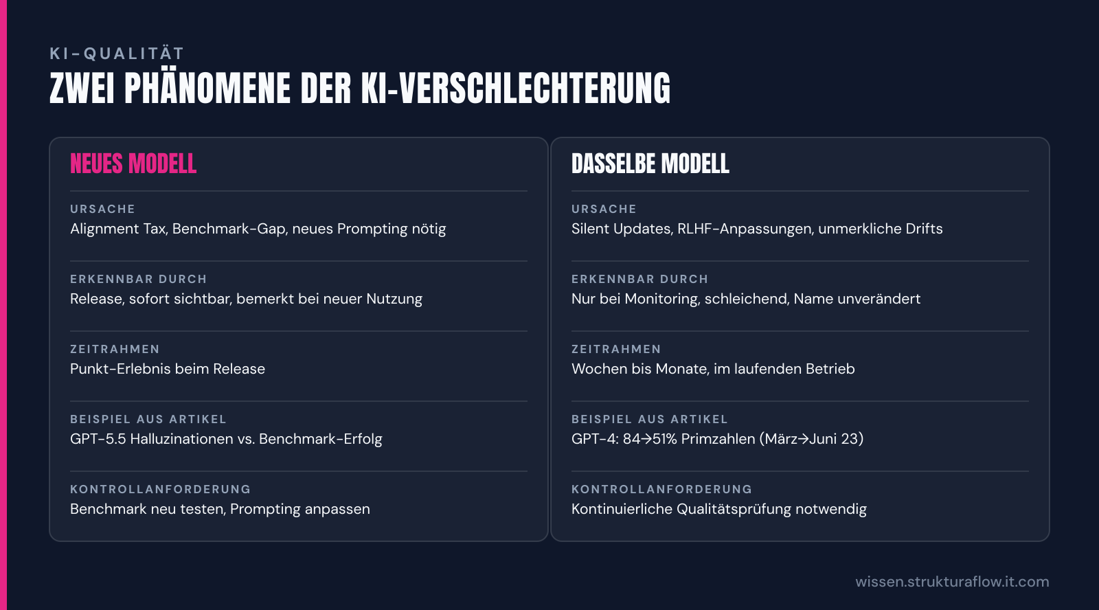 Vergleichstabelle: Neues Modell zeigt sofort Alignment-Tax und Benchmark-Gaps, während dasselbe Modell über Monate hinweg durch silent Updates driftet – erkennbar nur mit Monitoring.