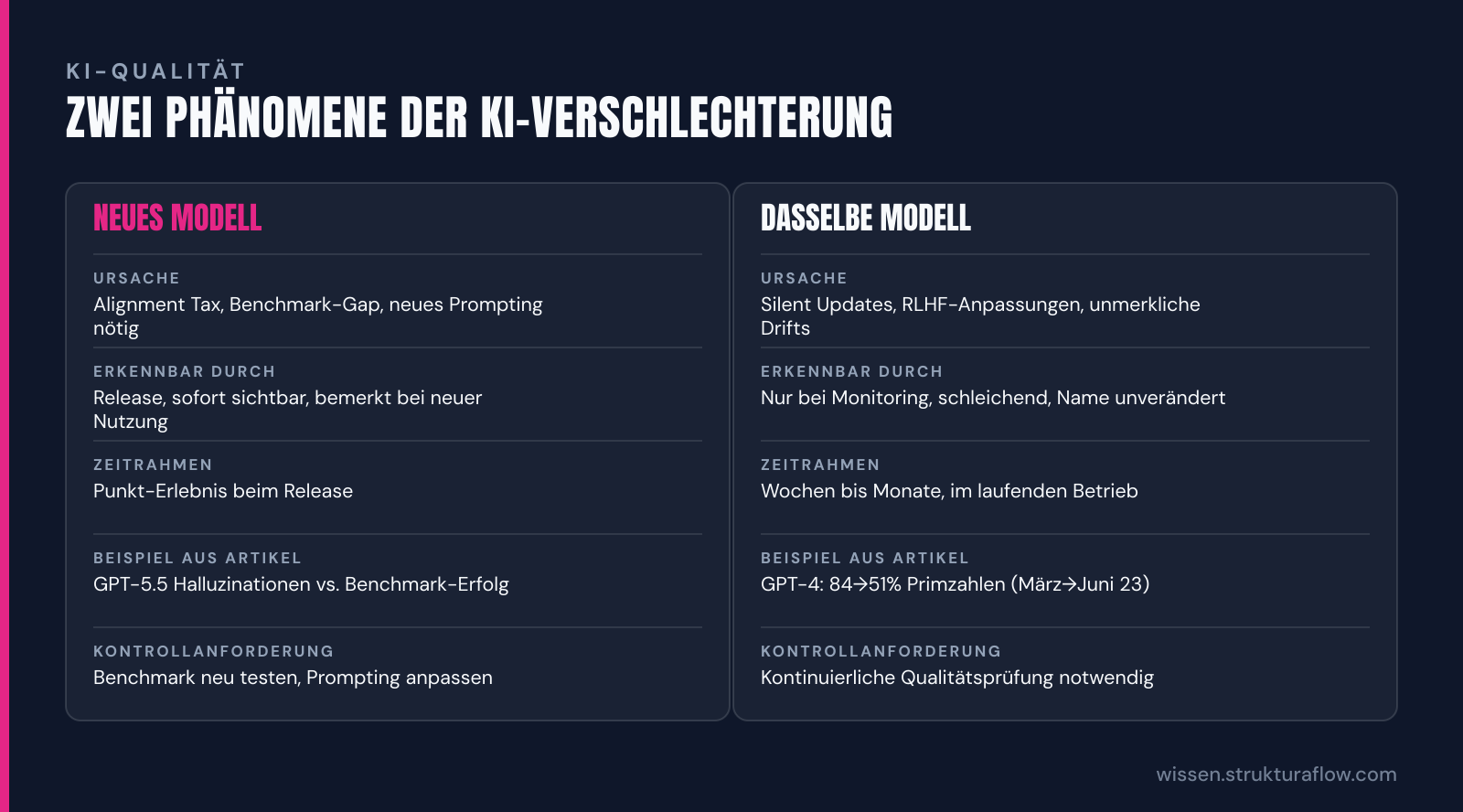Vergleichstabelle: Neues Modell zeigt sofort Alignment-Tax und Benchmark-Gaps, während dasselbe Modell über Monate hinweg durch silent Updates driftet – erkennbar nur mit Monitoring.