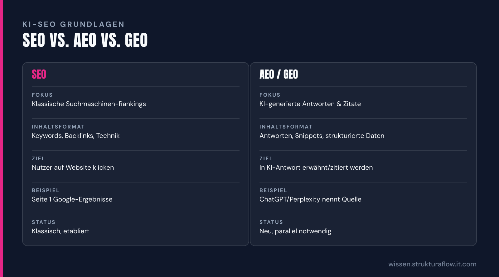 Vergleichstabelle „SEO vs. AEO vs. GEO“: SEO und AEO / GEO im Vergleich nach Fokus, Inhaltsformat, Ziel, Beispiel, Status.