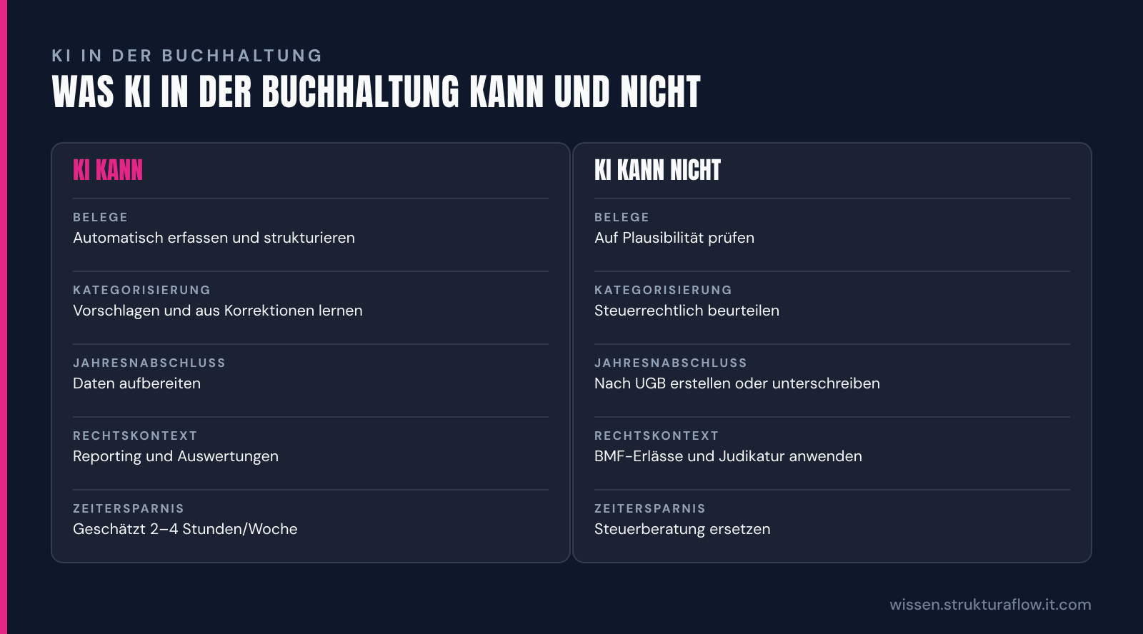Vergleichstabelle „Was KI in der Buchhaltung kann und nicht“: KI kann und KI kann nicht im Vergleich nach Belege, Kategorisierung, Jahresnabschluss, Rechtskontext, Zeitersparnis.