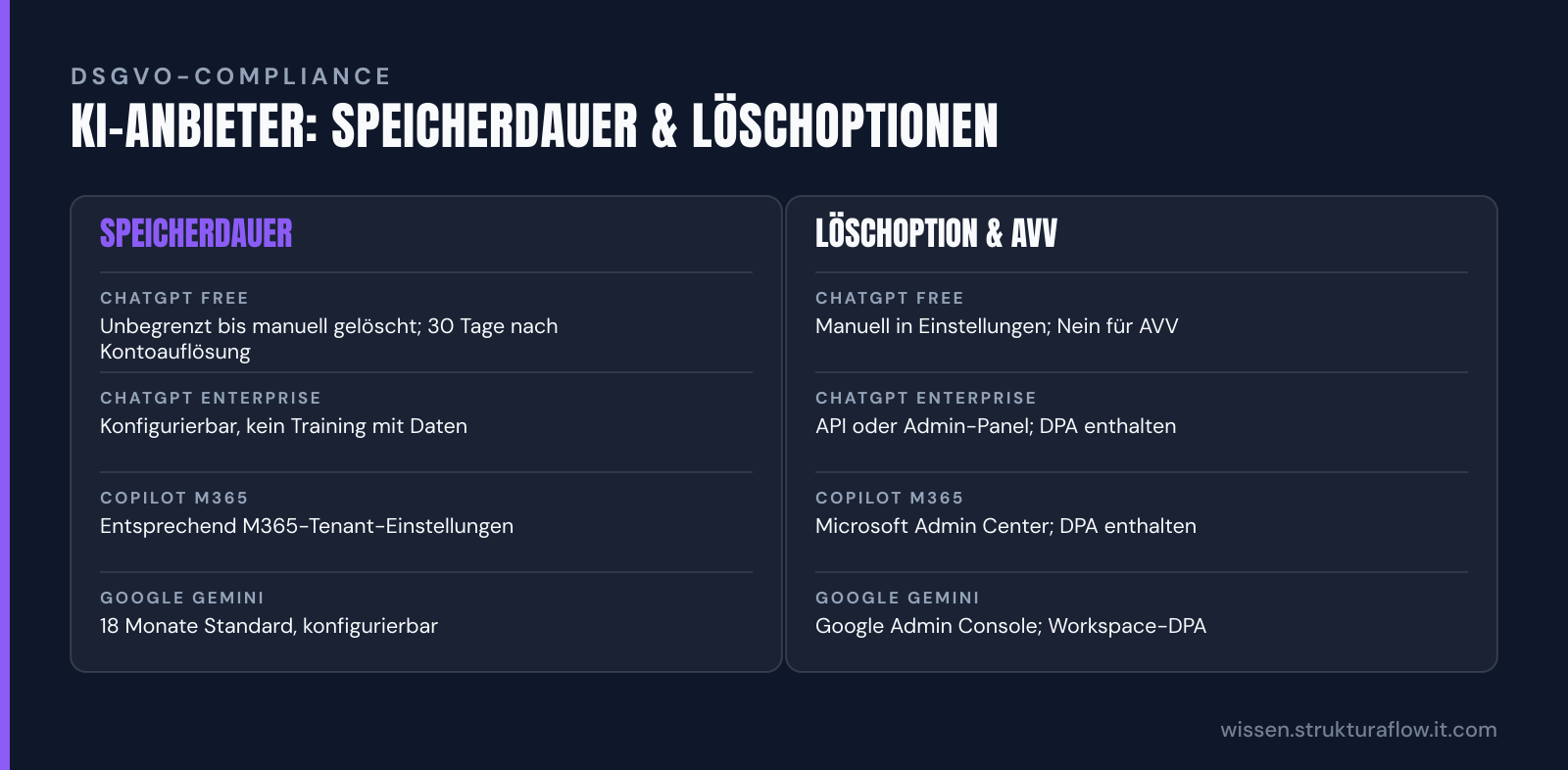 Vergleichstabelle zeigt vier KI-Anbieter mit deren Speicherdauer und Löschoptionen sowie Verfügbarkeit von Auftragsverarbeitungsverträgen für österreichische KMU.