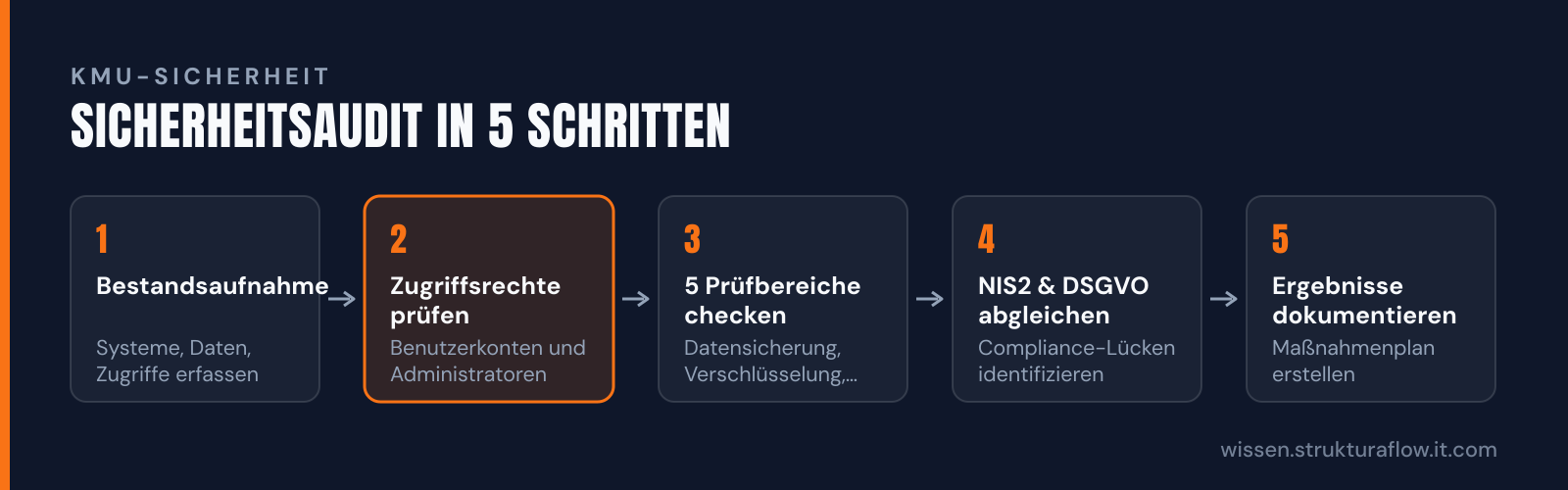 Fünf-Schritte-Prozess für ein Sicherheitsaudit: von der Bestandsaufnahme über Rechtevergabe und die fünf Prüfbereiche bis zur Dokumentation und dem Maßnahmenplan.