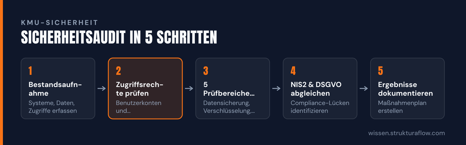 Fünf-Schritte-Prozess für ein Sicherheitsaudit: von der Bestandsaufnahme über Rechtevergabe und die fünf Prüfbereiche bis zur Dokumentation und dem Maßnahmenplan.