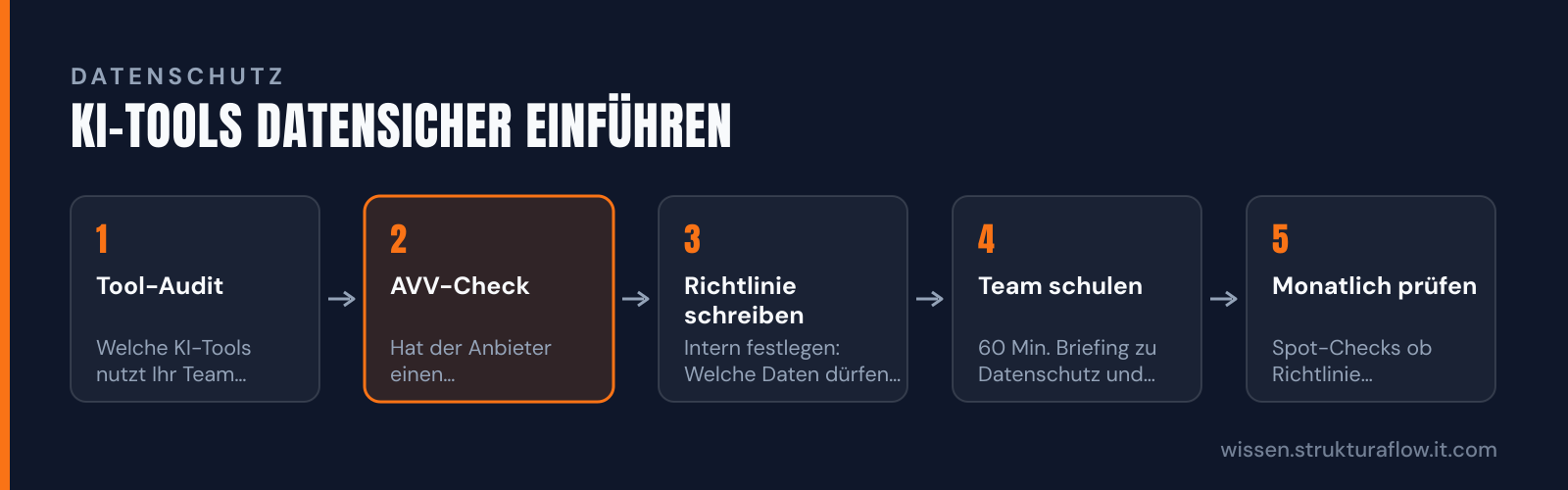 Prozessdiagramm „KI-Tools datensicher einführen“ in 5 Schritten: Tool-Audit, AVV-Check, Richtlinie schreiben, Team schulen, Monatlich prüfen.
