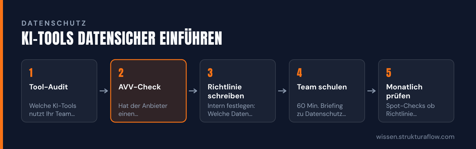 Prozessdiagramm „KI-Tools datensicher einführen“ in 5 Schritten: Tool-Audit, AVV-Check, Richtlinie schreiben, Team schulen, Monatlich prüfen.