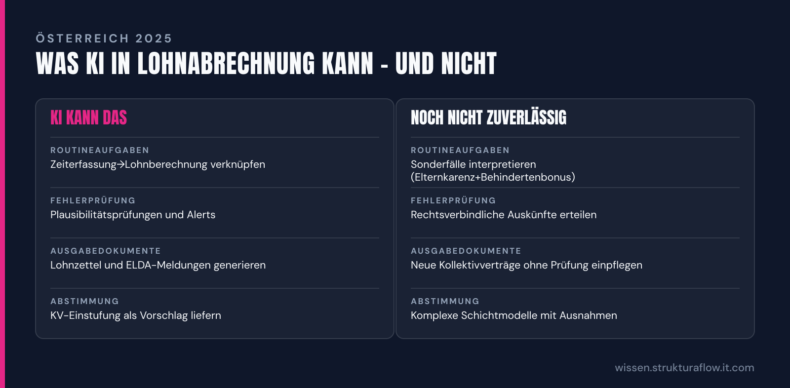 Vergleichstabelle: Fähigkeiten und Grenzen von KI bei der Lohnabrechnung in Österreich. Während KI Routineaufgaben, Fehlerprüfung und Dokumentenerstellung übernimmt, scheitert sie bei Sonderfällen, Rechtsauslegung und komplexen Schichtmodellen.
