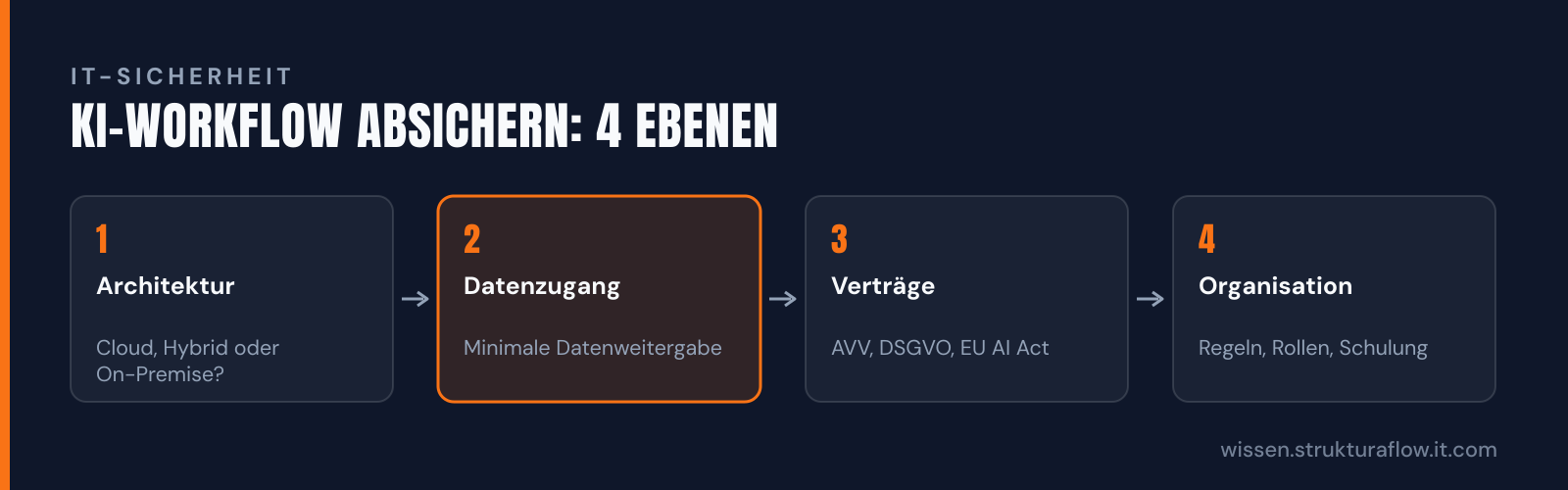 Vier aufeinanderfolgende Sicherheitsebenen für KI-Workflows mit Unternehmensdaten: Architektur (Cloud/Hybrid/On-Premise), Datenzugang (Minimale Weitergabe), Verträge & Compliance (rechtliche Absicherung), Organisation (Regeln und Bewusstsein).