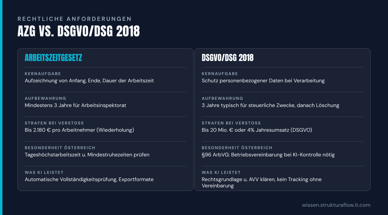 Vergleichstabelle „AZG vs. DSGVO/DSG 2018“: Arbeitszeitgesetz und DSGVO/DSG 2018 im Vergleich nach Kernaufgabe, Aufbewahrung, Strafen bei Verstoß, Besonderheit Österreich, Was KI leistet.