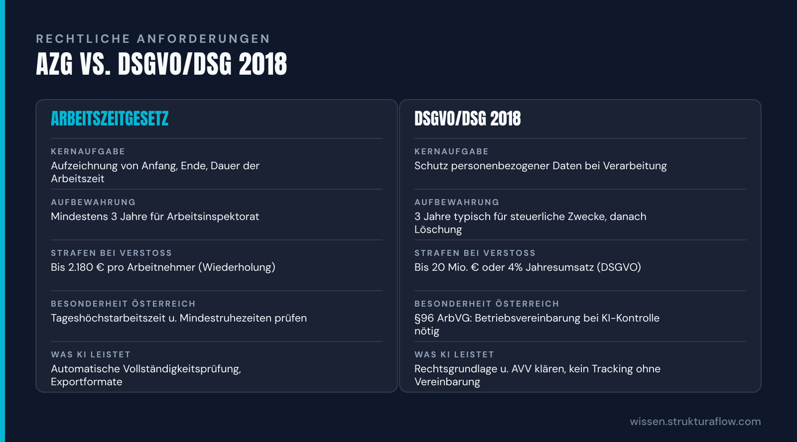 Vergleichstabelle „AZG vs. DSGVO/DSG 2018“: Arbeitszeitgesetz und DSGVO/DSG 2018 im Vergleich nach Kernaufgabe, Aufbewahrung, Strafen bei Verstoß, Besonderheit Österreich, Was KI leistet.