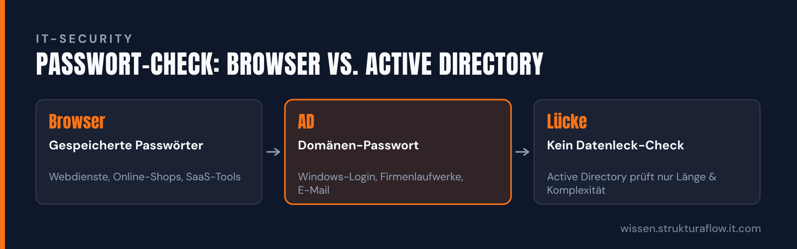 Grafik zeigt die Unterscheidung zwischen Browser-Passwort-Checks (SaaS-Tools, Webdienste) und dem ungeprüften Active Directory (Domänen-Passwörter für Windows-Login und Firmensysteme), das als kritischste Lücke markiert ist.