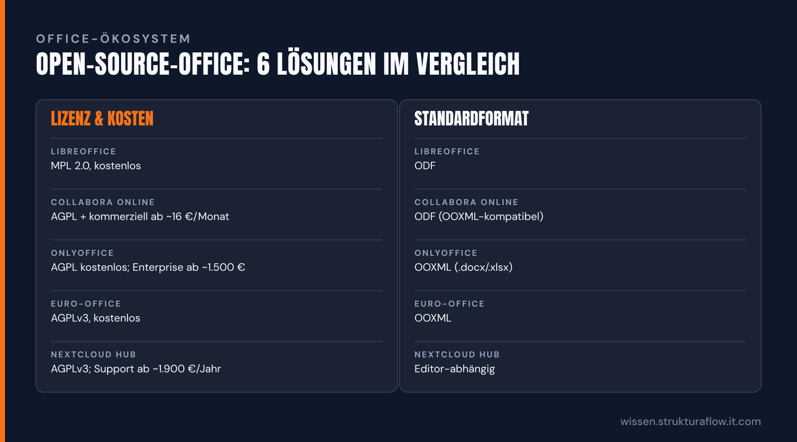 Vergleichstabelle von 5 Open-Source-Office-Lösungen mit Angaben zu Lizenzmodell, Kosten und verwendetem Dokumentformat.