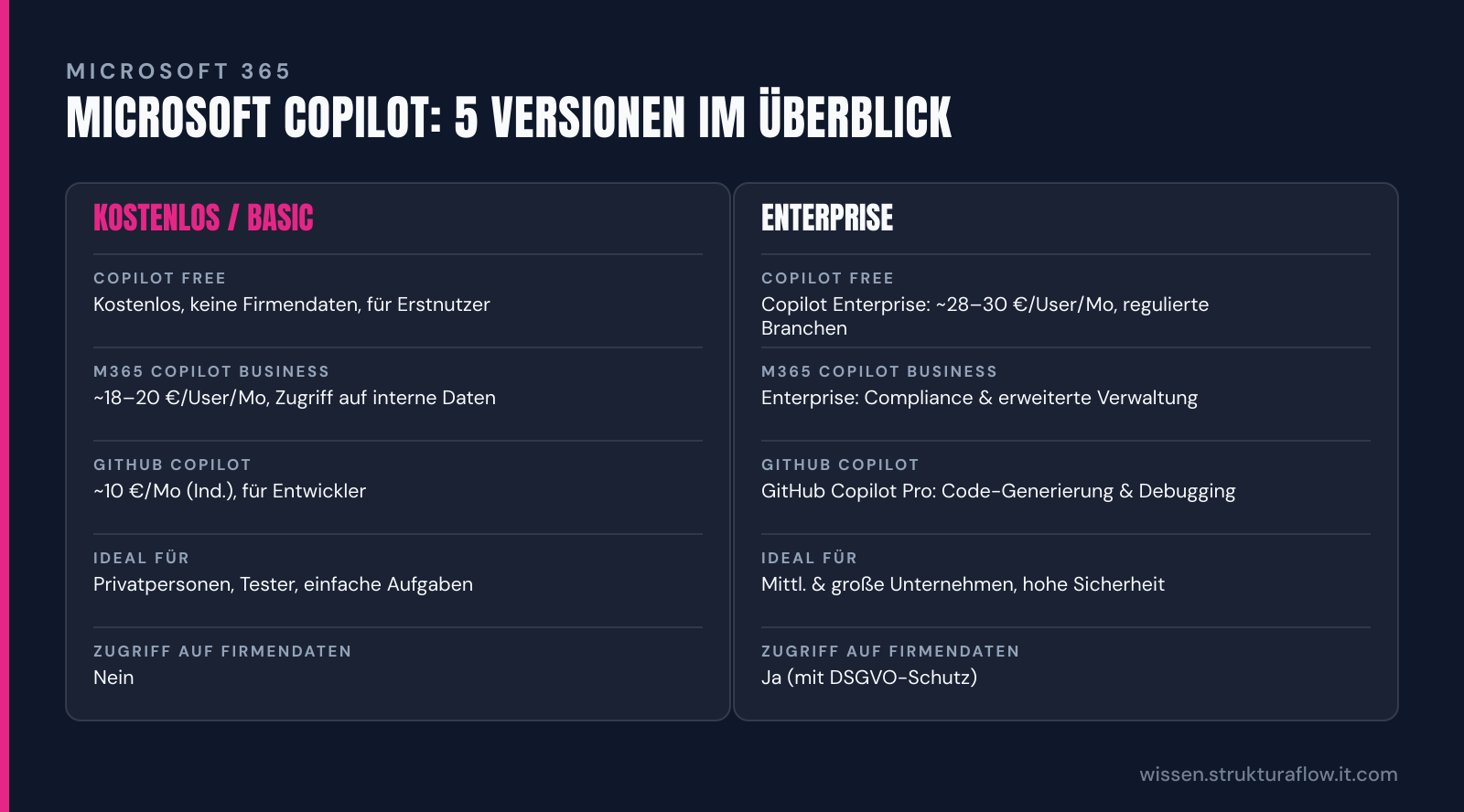 Vergleichstabelle der fünf Microsoft-Copilot-Varianten mit Zielgruppe, Kosten und Kernfunktion pro Produkt.