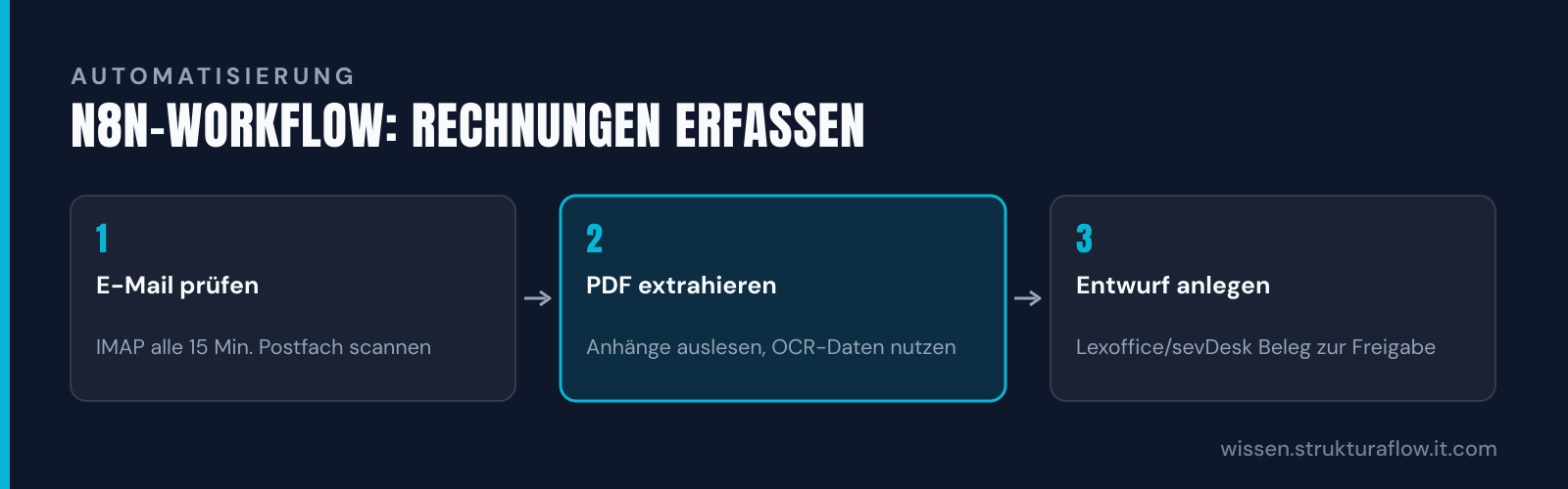 Prozessdiagramm eines n8n-Workflows zur automatischen Rechnungserfassung: IMAP prüft E-Mails, OCR extrahiert Daten, und ein Belegentwurf wird in der Buchhaltungssoftware angelegt.