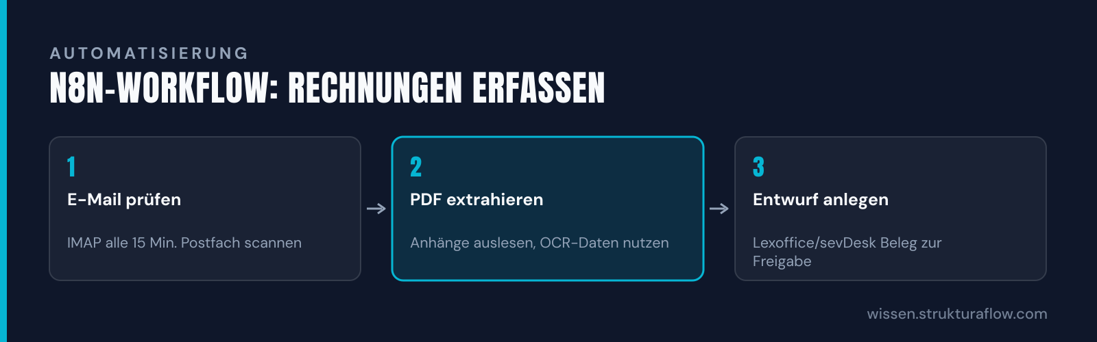 Prozessdiagramm eines n8n-Workflows zur automatischen Rechnungserfassung: IMAP prüft E-Mails, OCR extrahiert Daten, und ein Belegentwurf wird in der Buchhaltungssoftware angelegt.