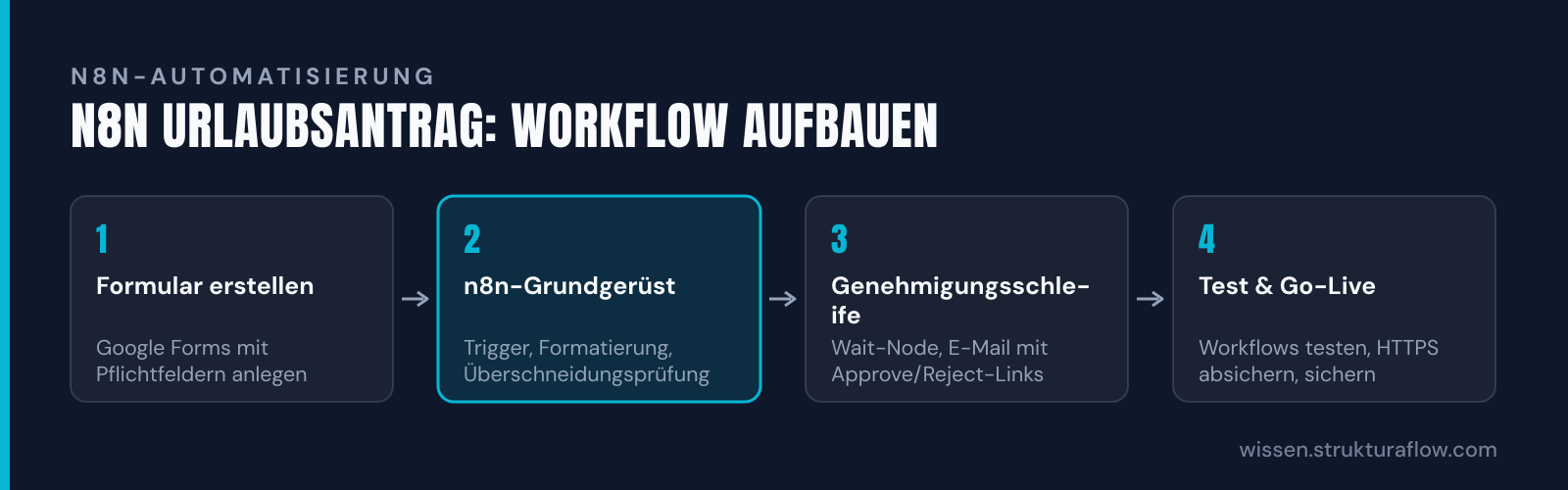 Vierstufiger Prozess zur Einrichtung eines automatisierten Urlaubsantrags-Workflows in n8n: von der Formularerstellung über Genehmigungslogik bis zur Kalender-Integration.