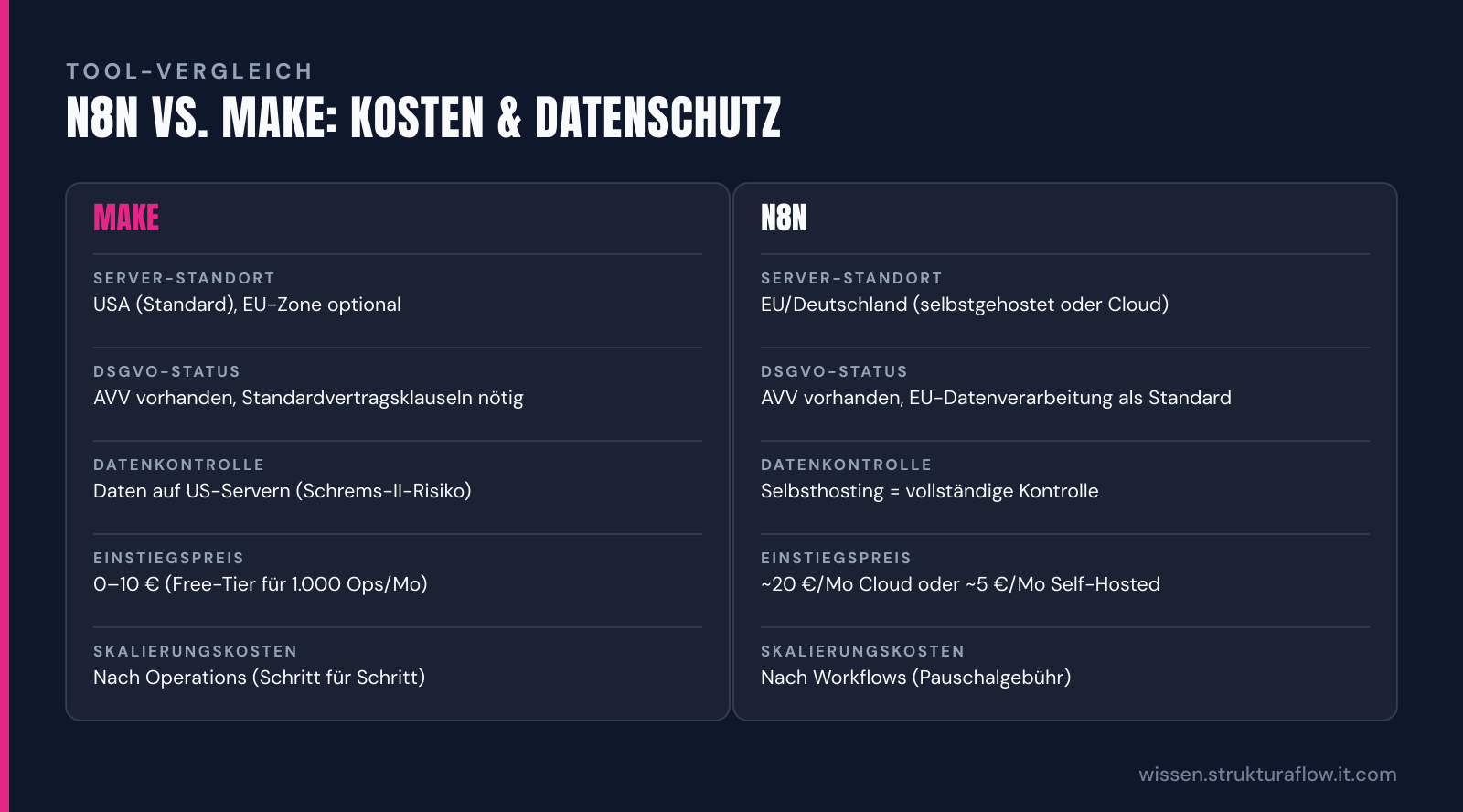 Vergleichstabelle „n8n vs. Make: Kosten & Datenschutz“: Make und n8n im Vergleich nach Server-Standort, DSGVO-Status, Datenkontrolle, Einstiegspreis, Skalierungskosten.