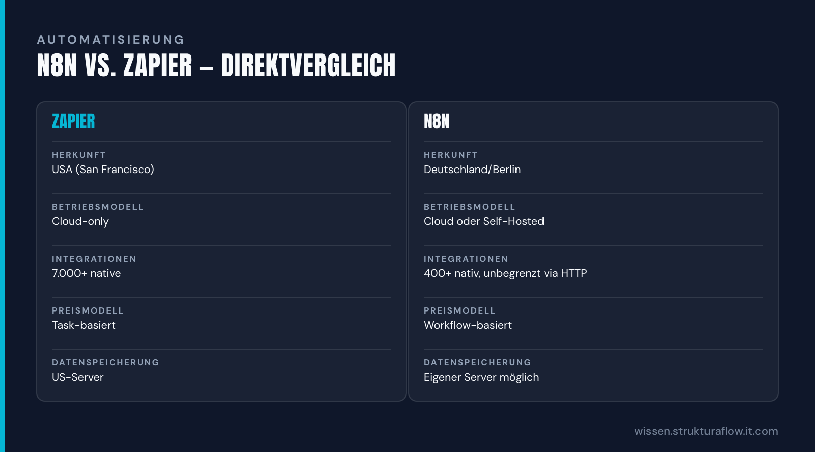 Vergleichstabelle der Workflow-Automatisierungsplattformen Zapier und n8n mit fünf Merkmalen: Herkunftsland, Betriebsmodell, Anzahl der Integrationen, Preismodell und Datenspeicherungsort.