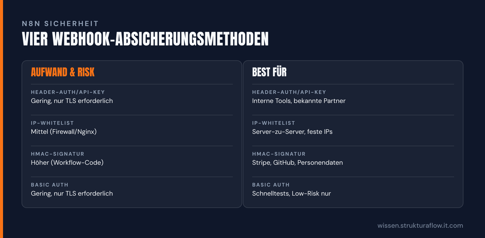 Vergleichstabelle der vier Webhook-Absicherungsmethoden in n8n: Header-Auth, IP-Whitelist, HMAC-Signatur und Basic Auth mit Einrichtungsaufwand, Sicherheitsstufe und Anwendungsszenarien.