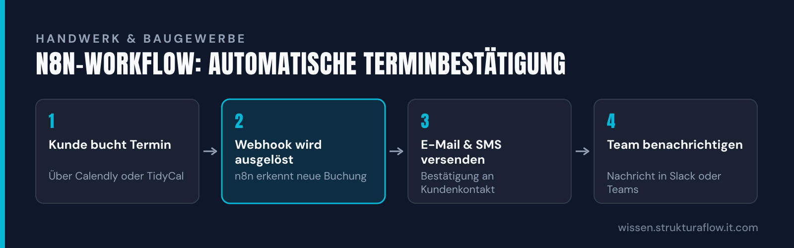 Vierstufiger Prozess einer automatischen Terminbestätigung: Von der Kundenbuches über Webhook-Erkennung bis zur automatischen Benachrichtigung von Kundenkontakt und internem Team.