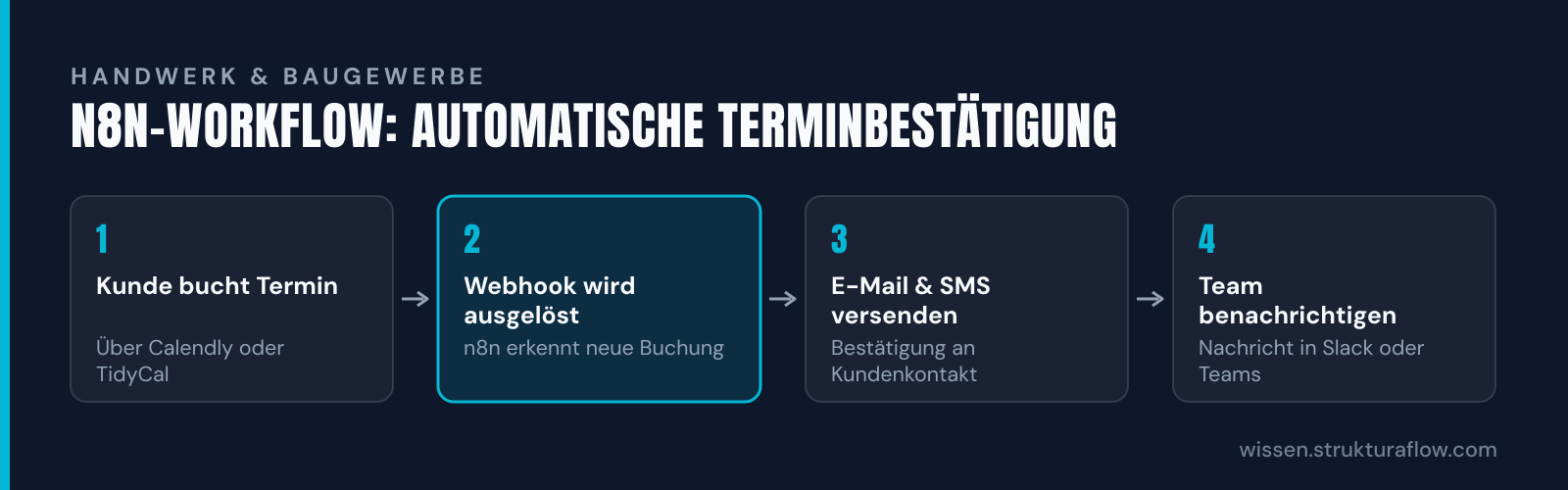Vierstufiger Prozess einer automatischen Terminbestätigung: Von der Kundenbuches über Webhook-Erkennung bis zur automatischen Benachrichtigung von Kundenkontakt und internem Team.