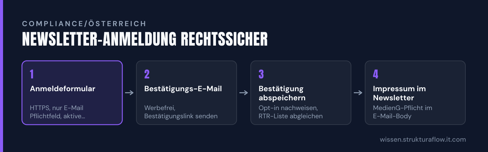 Vier Schritte für einen rechtskonformen Newsletter-Anmeldeprozess in Österreich: vom Formular über die Bestätigung bis zur Impressumspflicht.