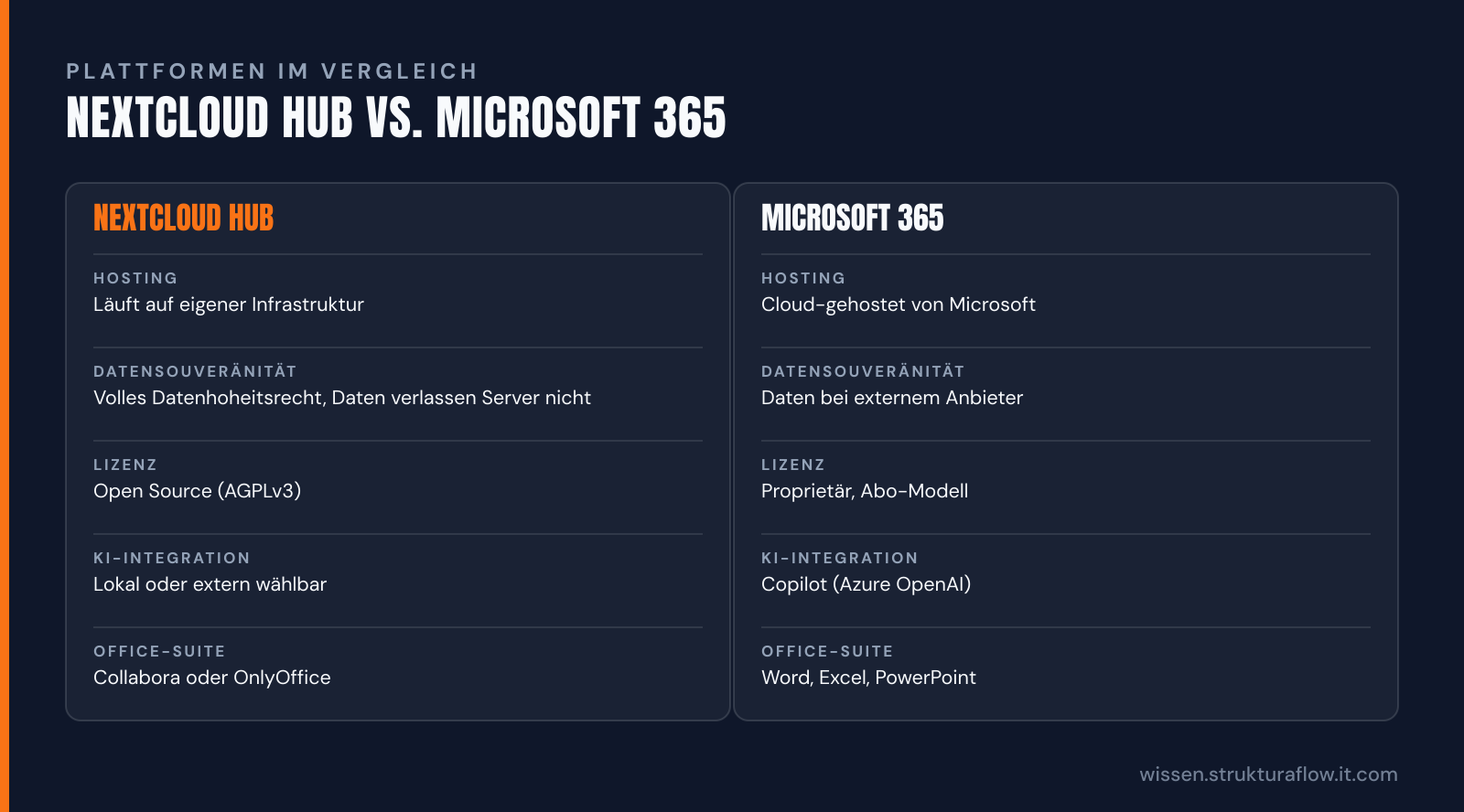 Vergleichstabelle „Nextcloud Hub vs. Microsoft 365“: Nextcloud Hub und Microsoft 365 im Vergleich nach Hosting, Datensouveränität, Lizenz, KI-Integration, Office-Suite.