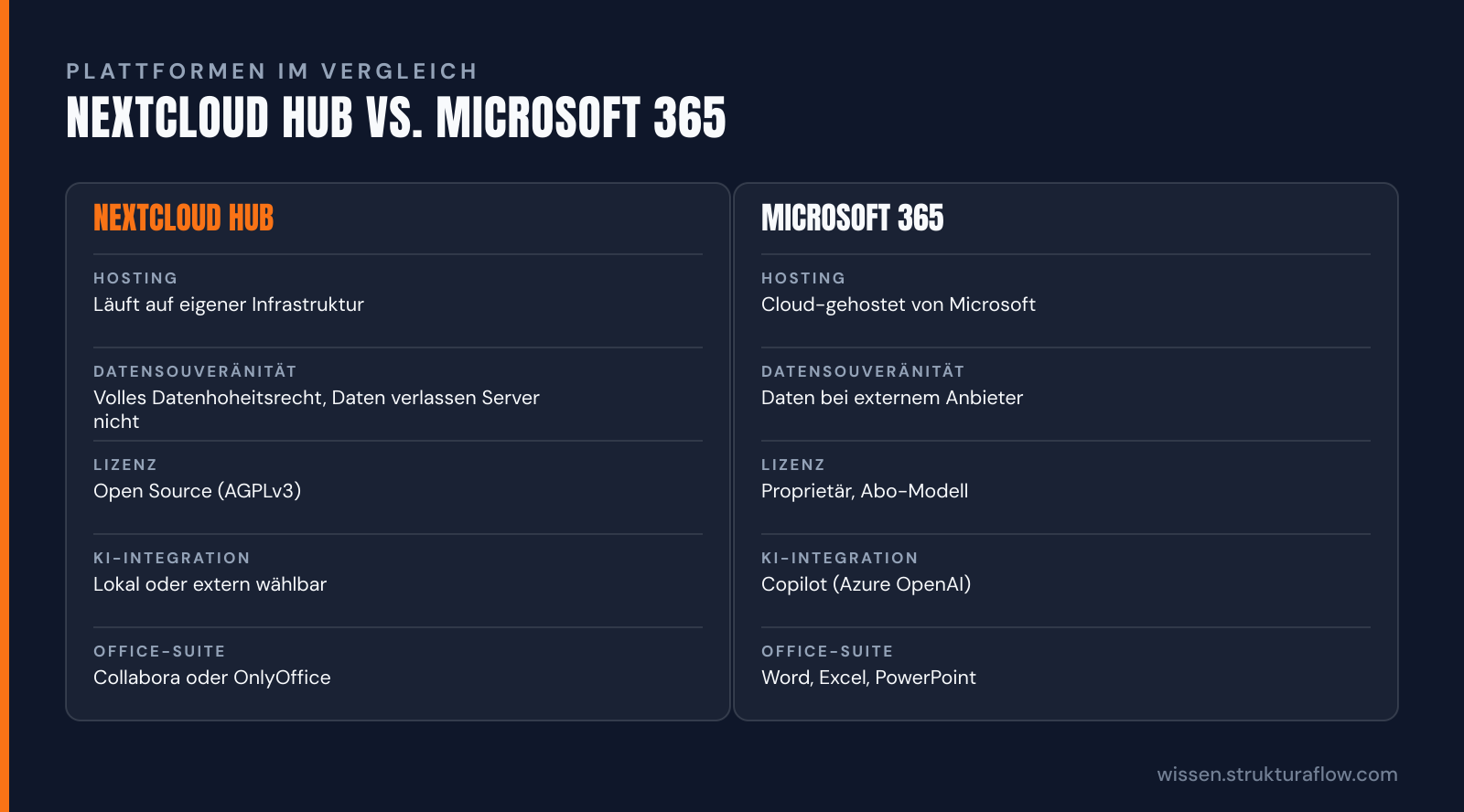Vergleichstabelle „Nextcloud Hub vs. Microsoft 365“: Nextcloud Hub und Microsoft 365 im Vergleich nach Hosting, Datensouveränität, Lizenz, KI-Integration, Office-Suite.