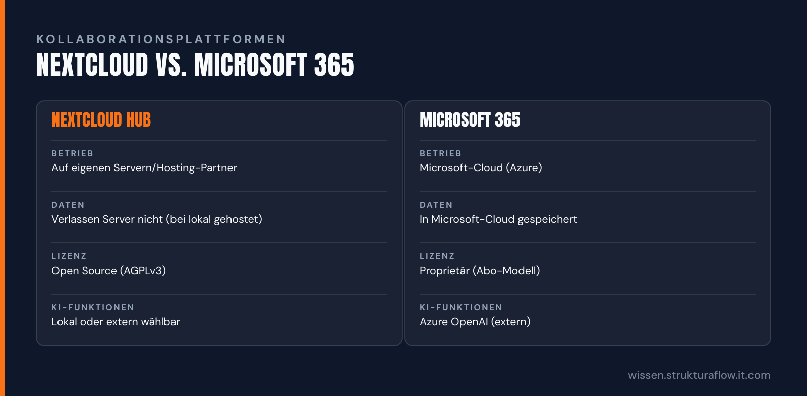 Vergleichstabelle „Nextcloud vs. Microsoft 365“: Nextcloud Hub und Microsoft 365 im Vergleich nach Betrieb, Daten, Lizenz, KI-Funktionen.