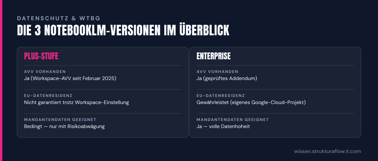 Tabellarischer Vergleich der Plus- und Enterprise-Versionen von NotebookLM nach Auftragsverarbeitungsvertrag, Datenresidenz und Eignung für Mandantendaten.