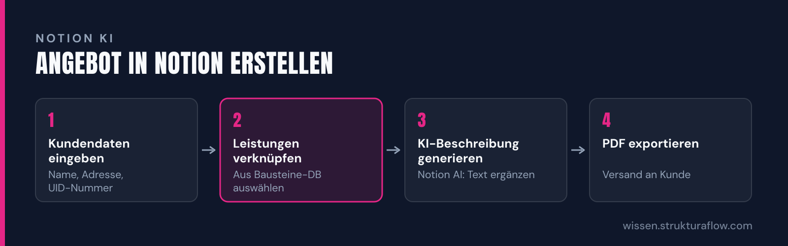Vierstufiger Prozess zur Erstellung eines Handwerksangebots in Notion: von der Kundenanlage über Angebotskopf-Daten und Leistungsverknüpfung bis zur KI-gestützten Textverfeinerung.