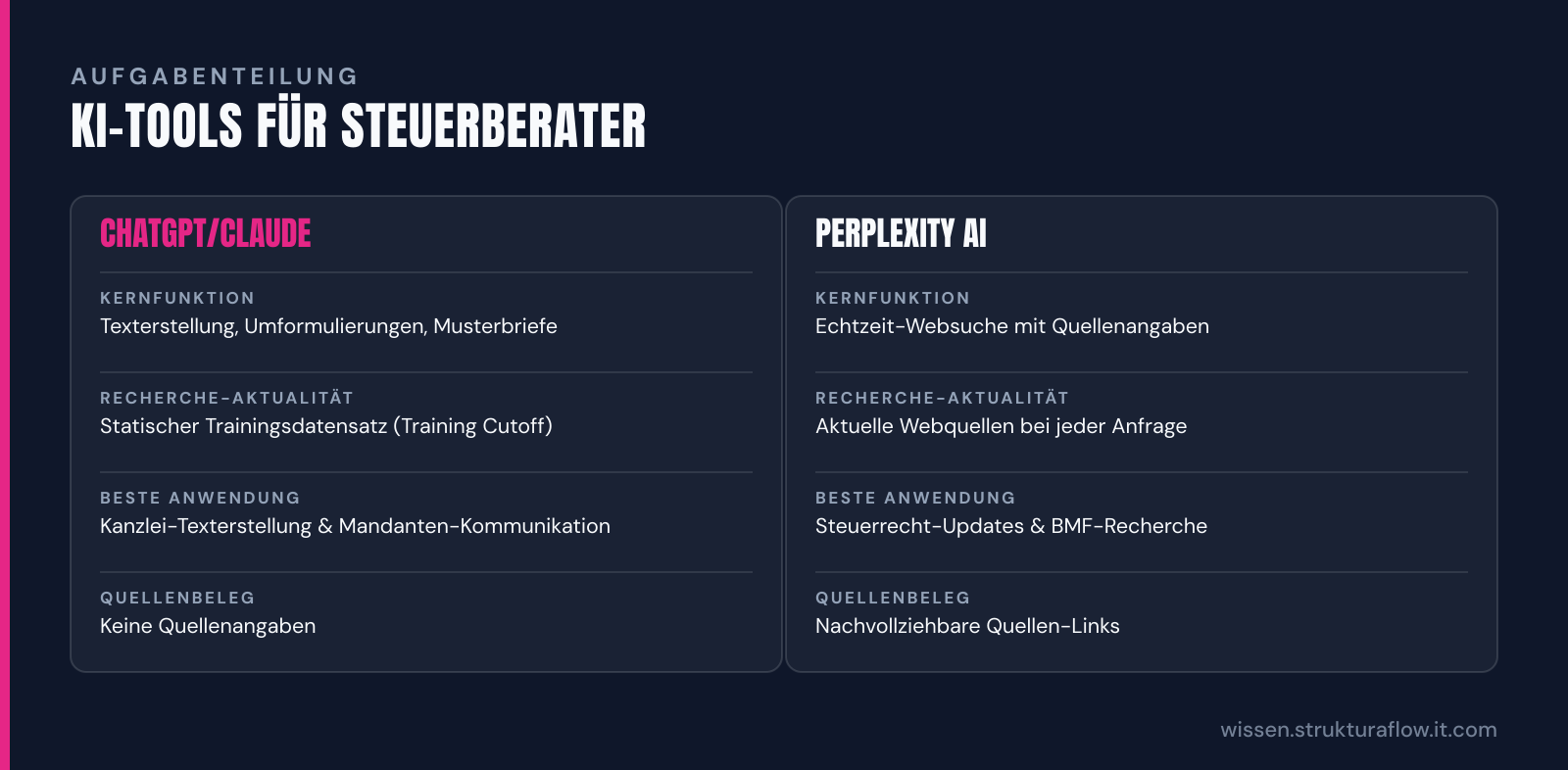 Vergleichstabelle „KI-Tools für Steuerberater“: ChatGPT/Claude und Perplexity AI im Vergleich nach Kernfunktion, Recherche-Aktualität, Beste Anwendung, Quellenbeleg.