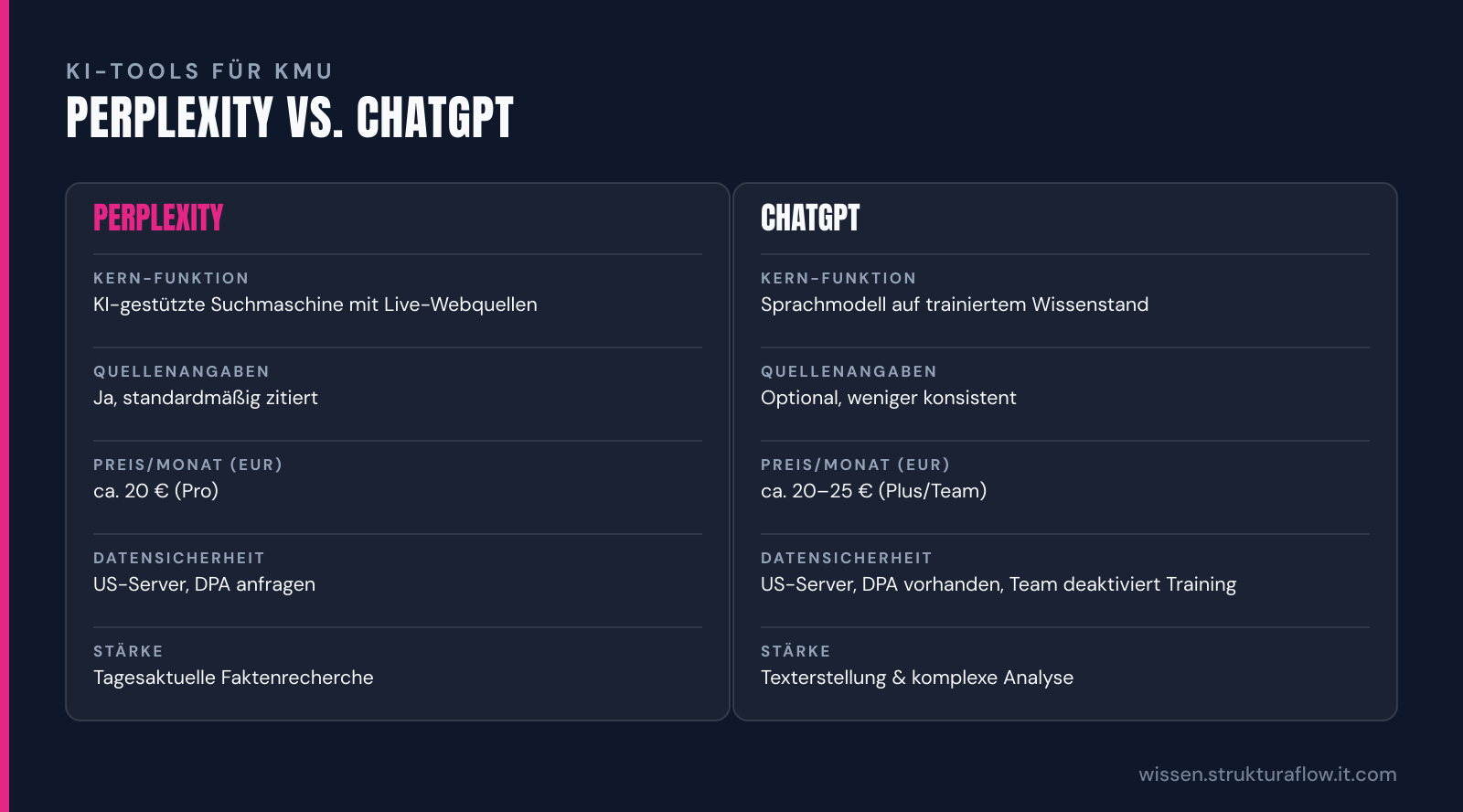 Vergleichstabelle Perplexity vs. ChatGPT mit fünf Kriterien: Kernfunktion, Quellenangaben, monatliche Kosten, Datensicherheit und jeweilige Stärken der Tools.