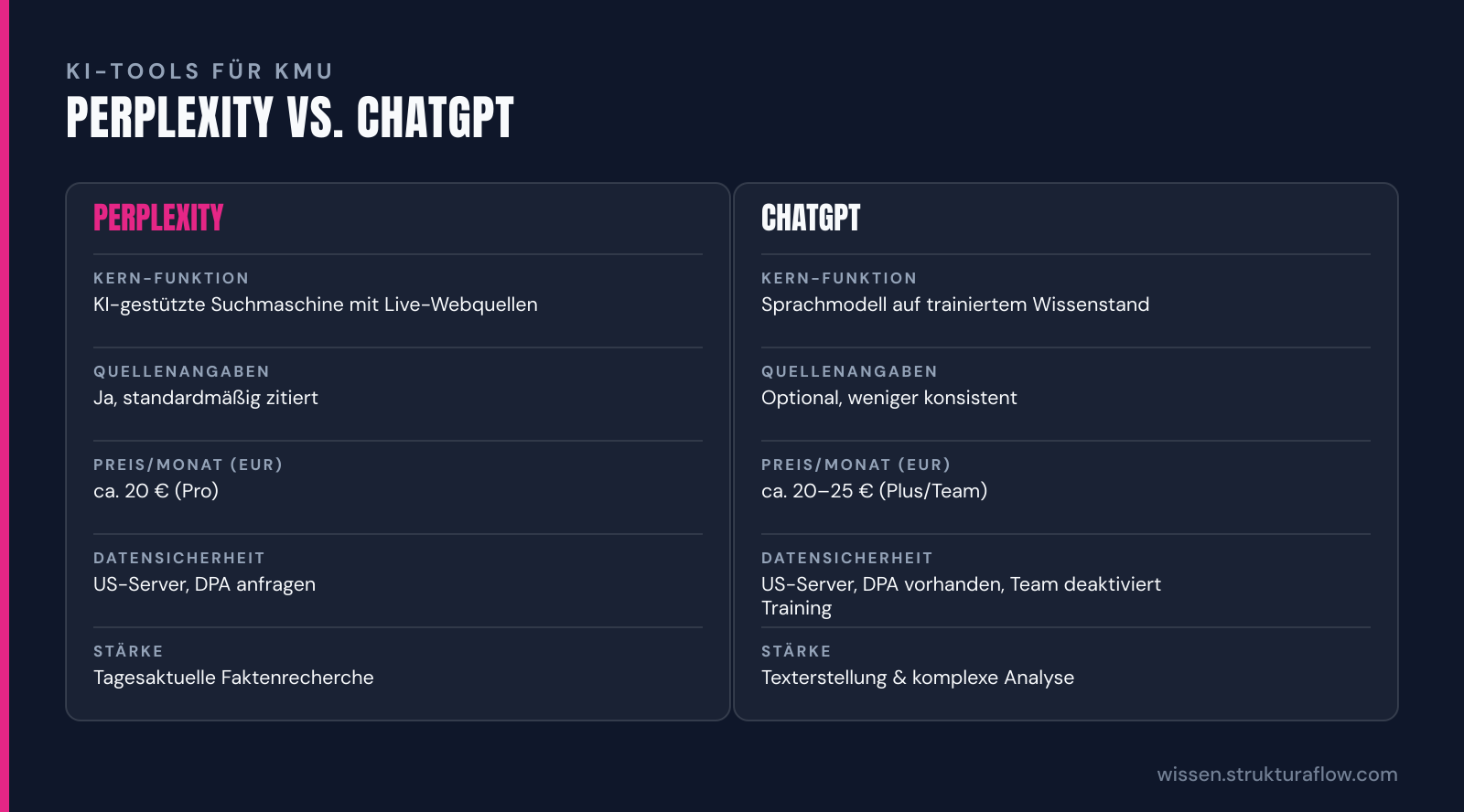 Vergleichstabelle Perplexity vs. ChatGPT mit fünf Kriterien: Kernfunktion, Quellenangaben, monatliche Kosten, Datensicherheit und jeweilige Stärken der Tools.