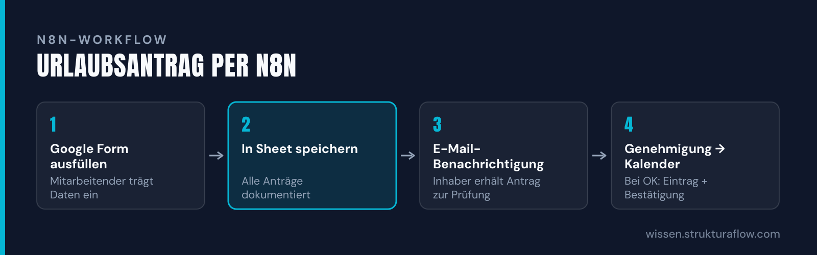Vierstufiger Ablauf eines automatisierten Urlaubsantrags in n8n: Von der Google-Form-Eingabe über Sheet-Speicherung und E-Mail-Benachrichtigung bis zur Kalendereintragung.