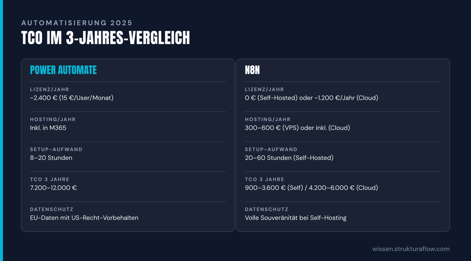 Vergleichstabelle von Power Automate und n8n mit Lizenzkosten, Hosting, Setup-Aufwand und 3-Jahres-TCO sowie Datenschutz-Bewertung.