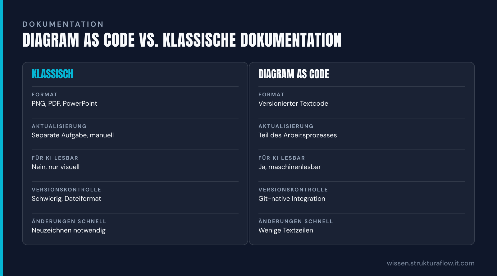 Vergleichstabelle: Klassische Dokumentation versus Diagram as Code. Zeigt Unterschiede bei Format, Aktualisierungsprozess, KI-Lesbarkeit, Versionskontrolle und Änderungsgeschwindigkeit.
