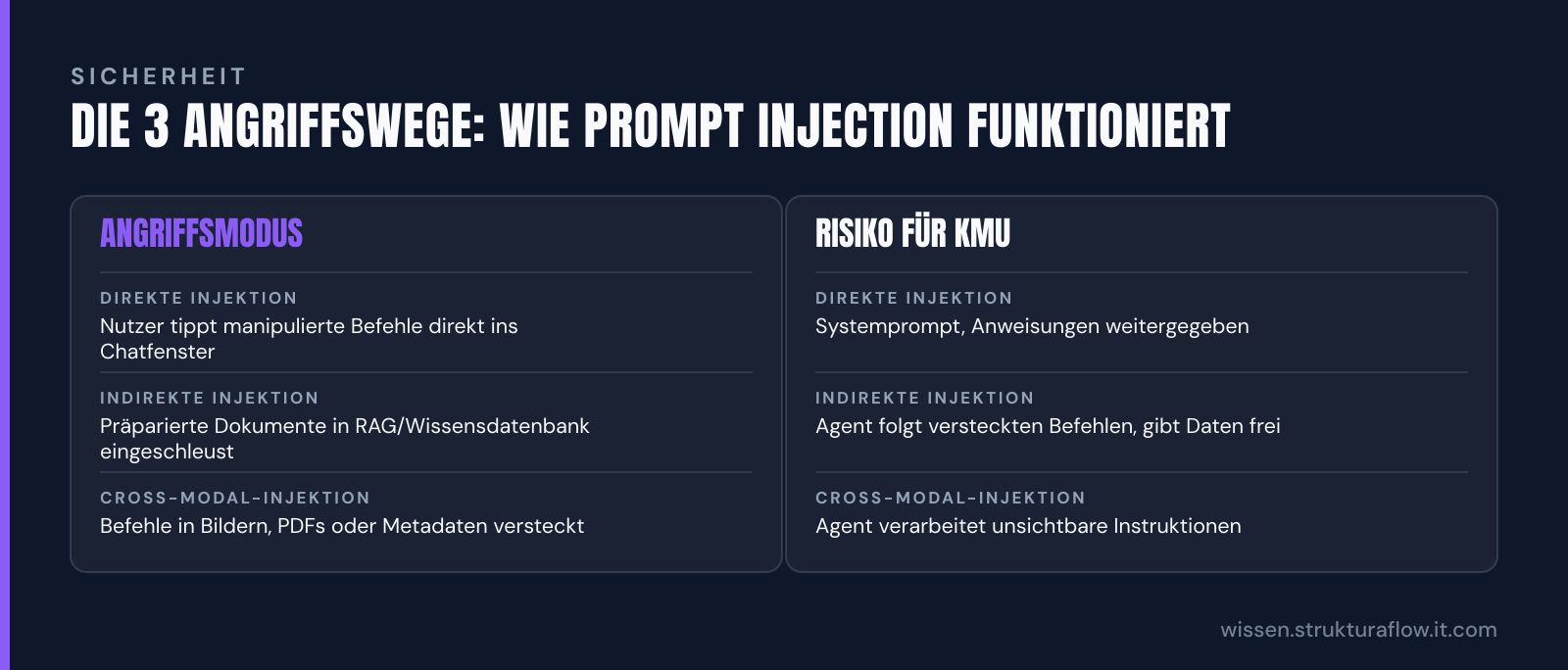 Vergleichstabelle der drei Prompt-Injection-Angriffswege: direkte, indirekte und cross-modale Injektion mit ihren Funktionsmechanismen und Risiken für Unternehmen.