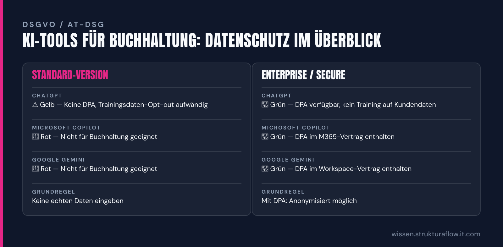 Vergleichstabelle von vier KI-Tools (ChatGPT, ChatGPT Enterprise, Microsoft Copilot, Gemini) zur Eignung für österreichische Buchhaltung basierend auf Datenschutz-Status und DPA-Verfügbarkeit.