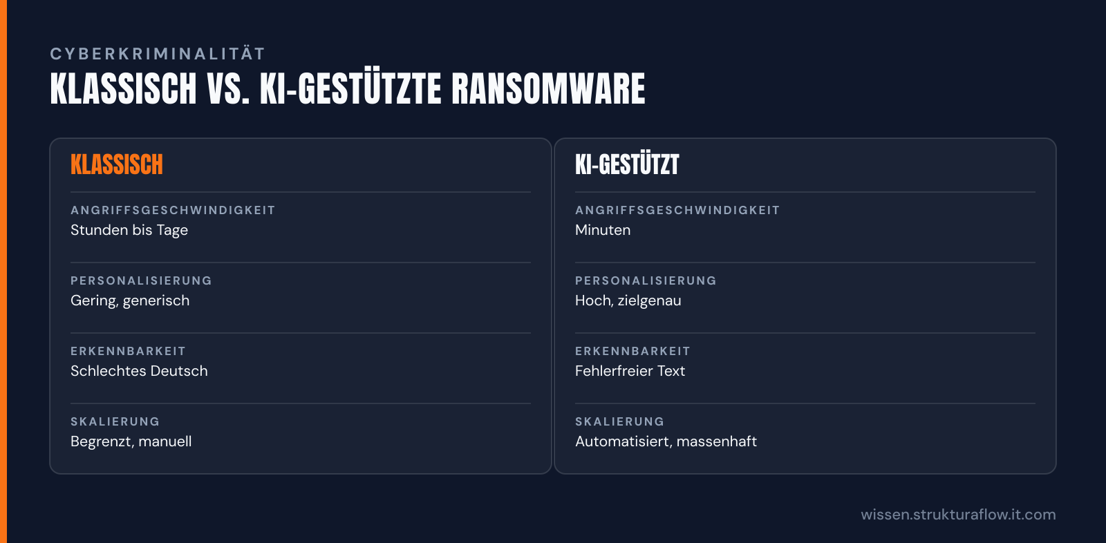 Vier Vergleichsmerkmale zeigen, wie KI-gestützte Ransomware schneller, zielgenauer und skalierbarer als klassische Angriffe funktioniert.