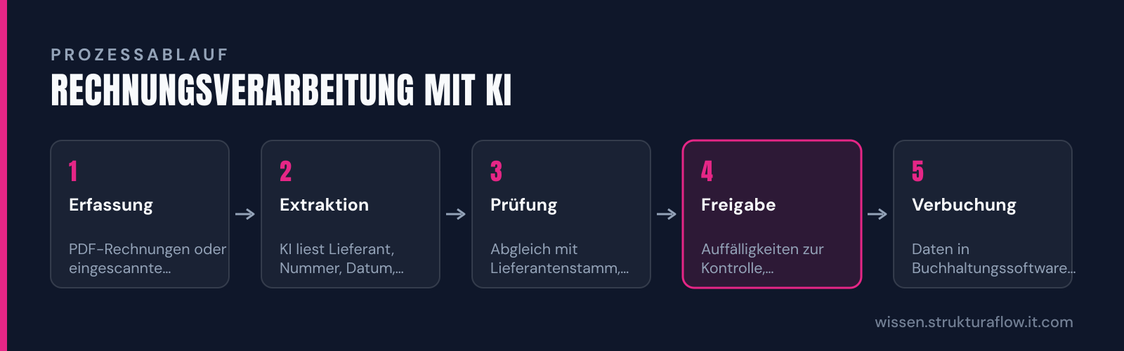 Fünf aufeinanderfolgende Schritte der KI-gestützten Rechnungsverarbeitung: von der Erfassung eingescannter Rechnungen über Datenextraktion und Prüfung bis zur automatisierten Verbuchung, mit Fokus auf den manuellen Freigabeschritt.