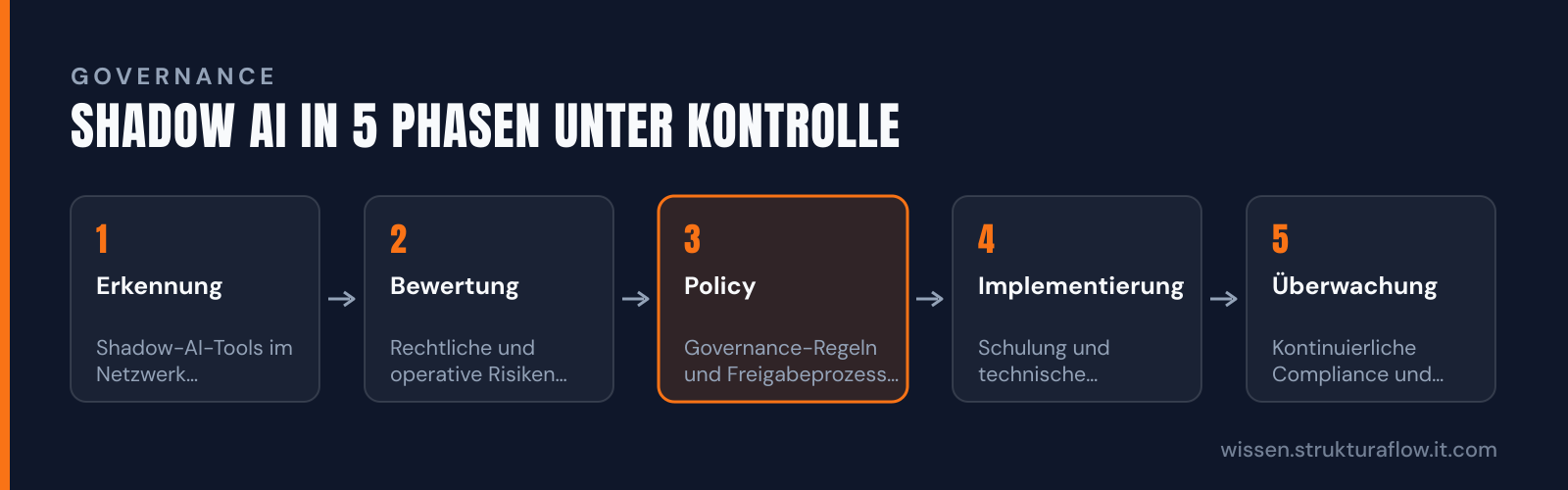 Fünf aufeinanderfolgende Phasen zur Implementierung von Shadow-AI-Governance in Unternehmen: von der Erkennung über Policy bis zur kontinuierlichen Überwachung.