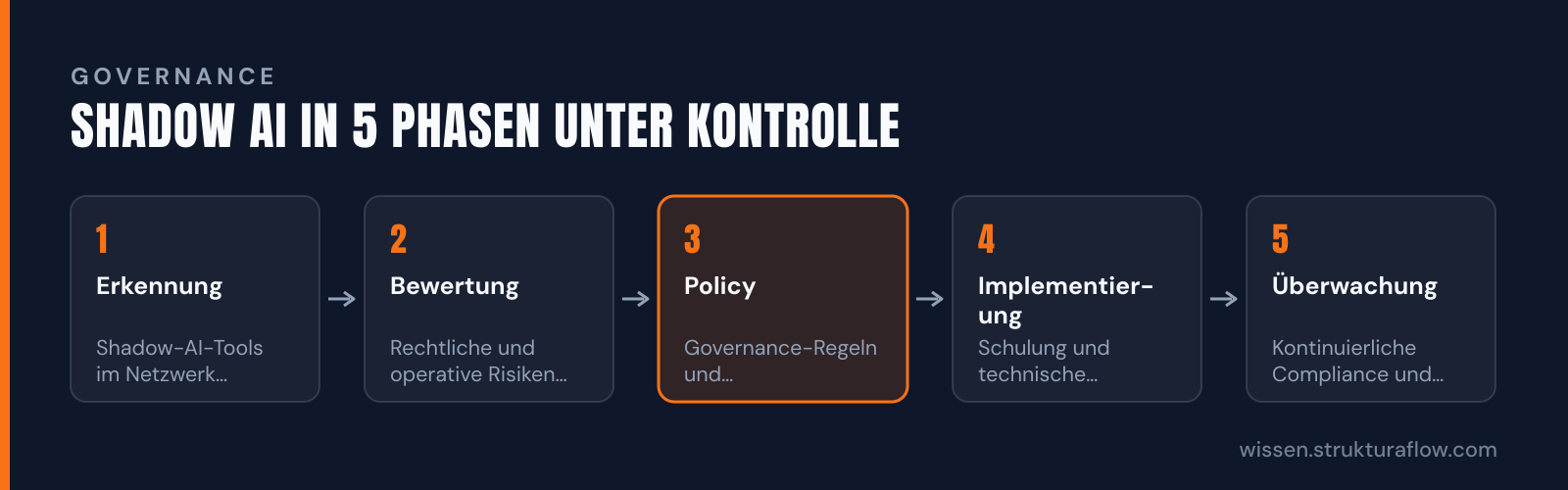 Fünf aufeinanderfolgende Phasen zur Implementierung von Shadow-AI-Governance in Unternehmen: von der Erkennung über Policy bis zur kontinuierlichen Überwachung.